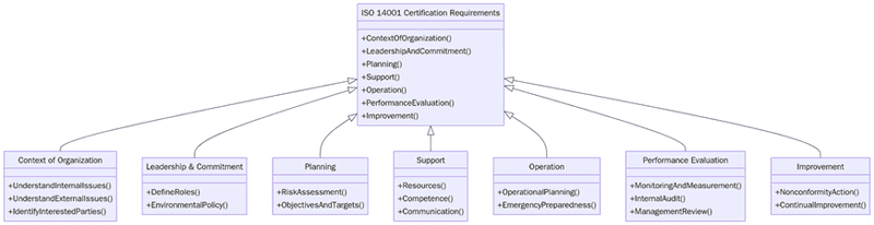 Requirements for ISO 14001 certification