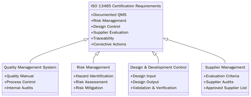 Requirements of ISO 13485