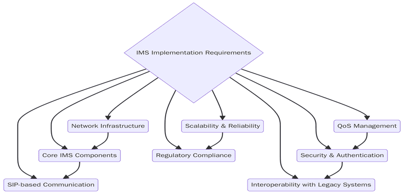 Requirements for implementing an IMS