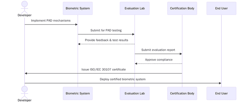 Requirements for ISO/IEC 30107