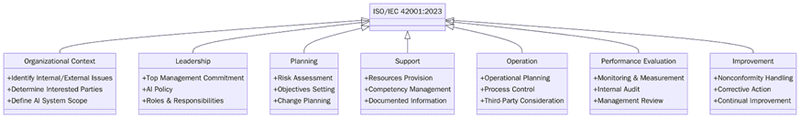 Requirements for ISO/IEC 42001