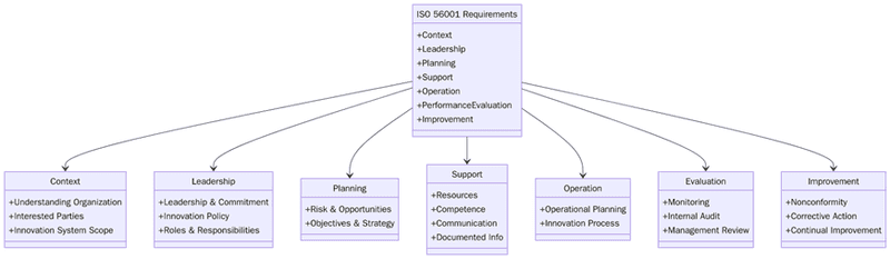 Requirements for ISO 56001