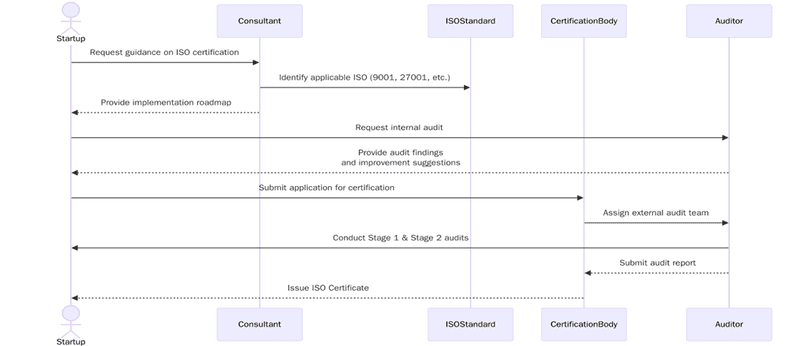 Requirements for ISO certification for startups