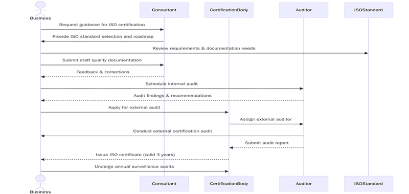 ISO certification requirements for US businesses