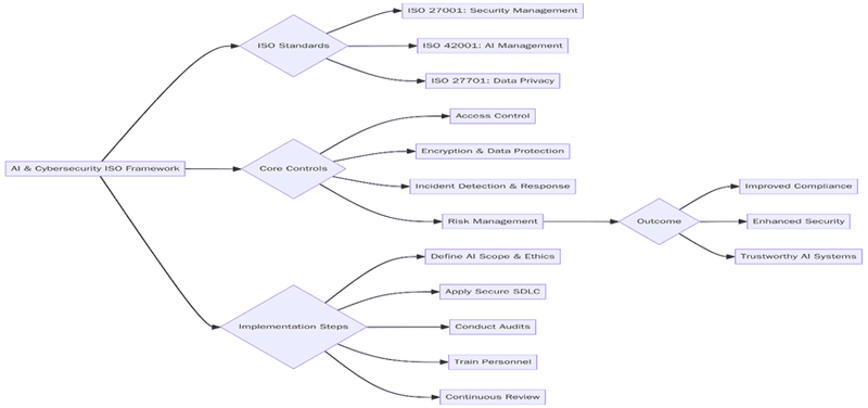 ISO requirements checklist for AI and cybersecurity: Key controls & implementation steps