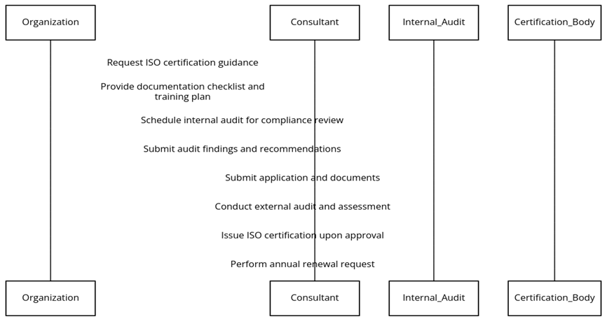Requirements for ISO certification in Belarus