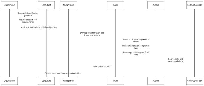 Requirements for ISO Certifications in Baden