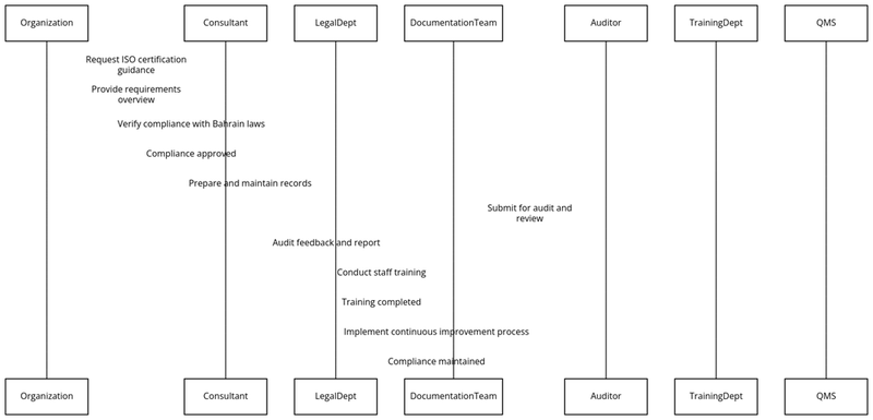 Requirements of ISO certifications in Bahrain