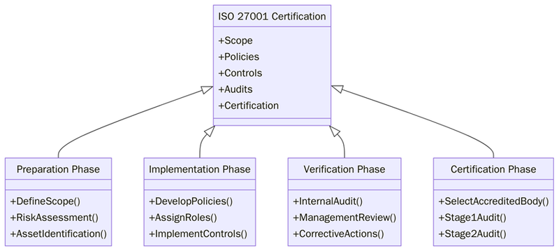 Requirements for ISO 27001 certification