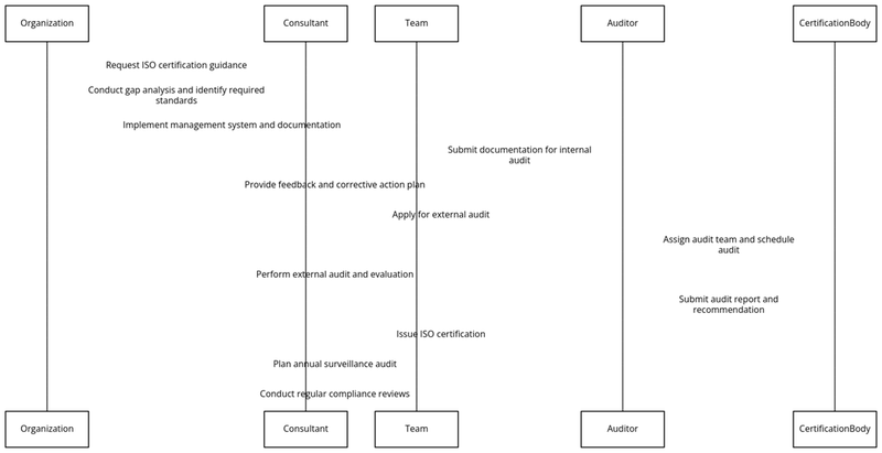 Requirements of ISO certifications in Barbados