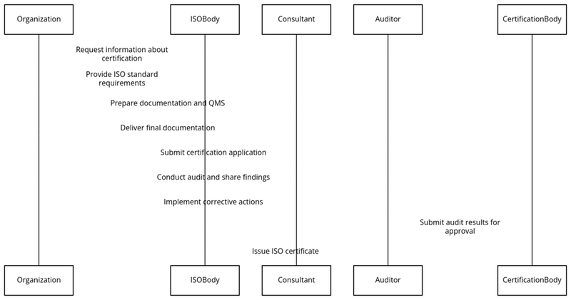 Requirements of ISO certifications in Bahamas