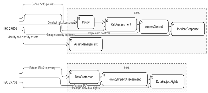 Requirements for ISO 27001 and ISO 27701