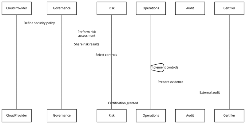 Requirements for ISO certifications for Cloud Computing Services
