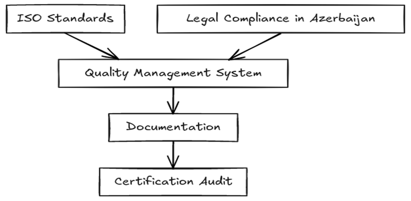 Requirements of ISO certifications in Azerbaijan