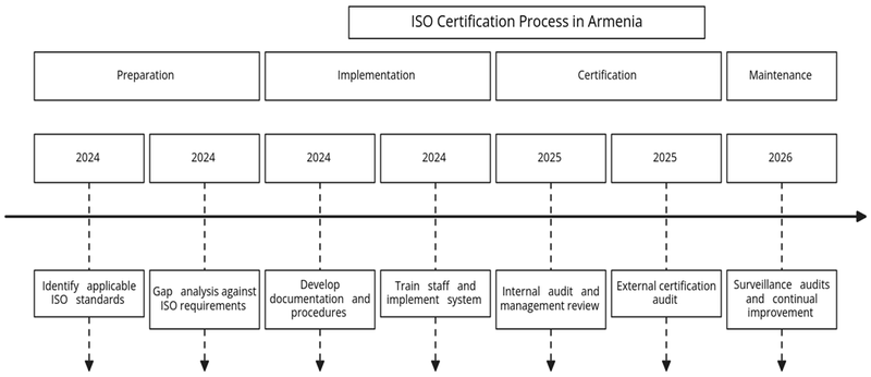 Requirements of ISO certifications in Armenia