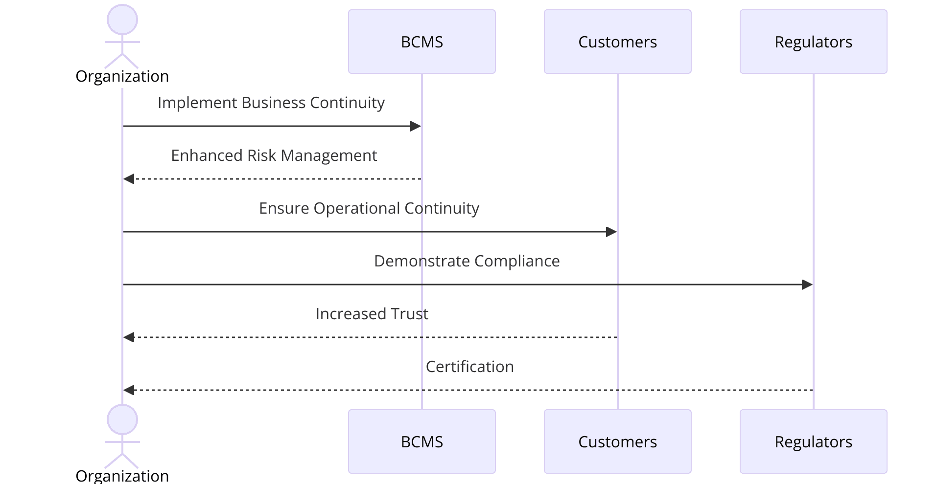 Benefits of ISO 22301:2019 Certification