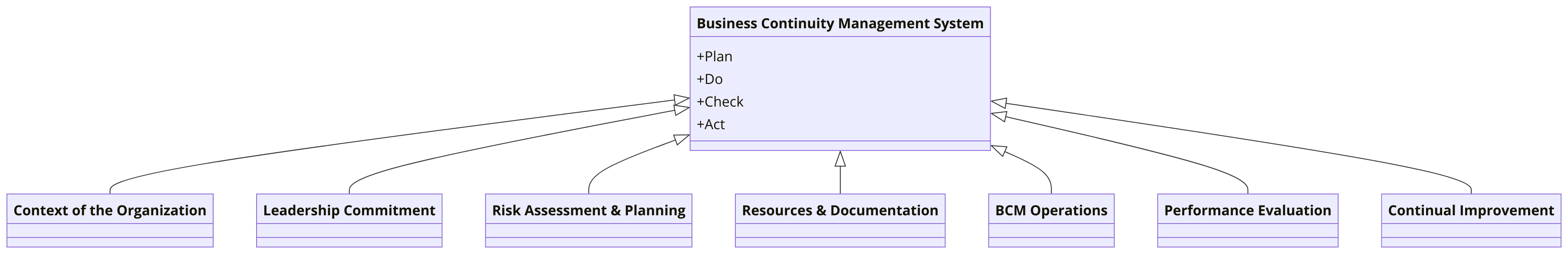 Requirements of ISO 22301:2019 certification