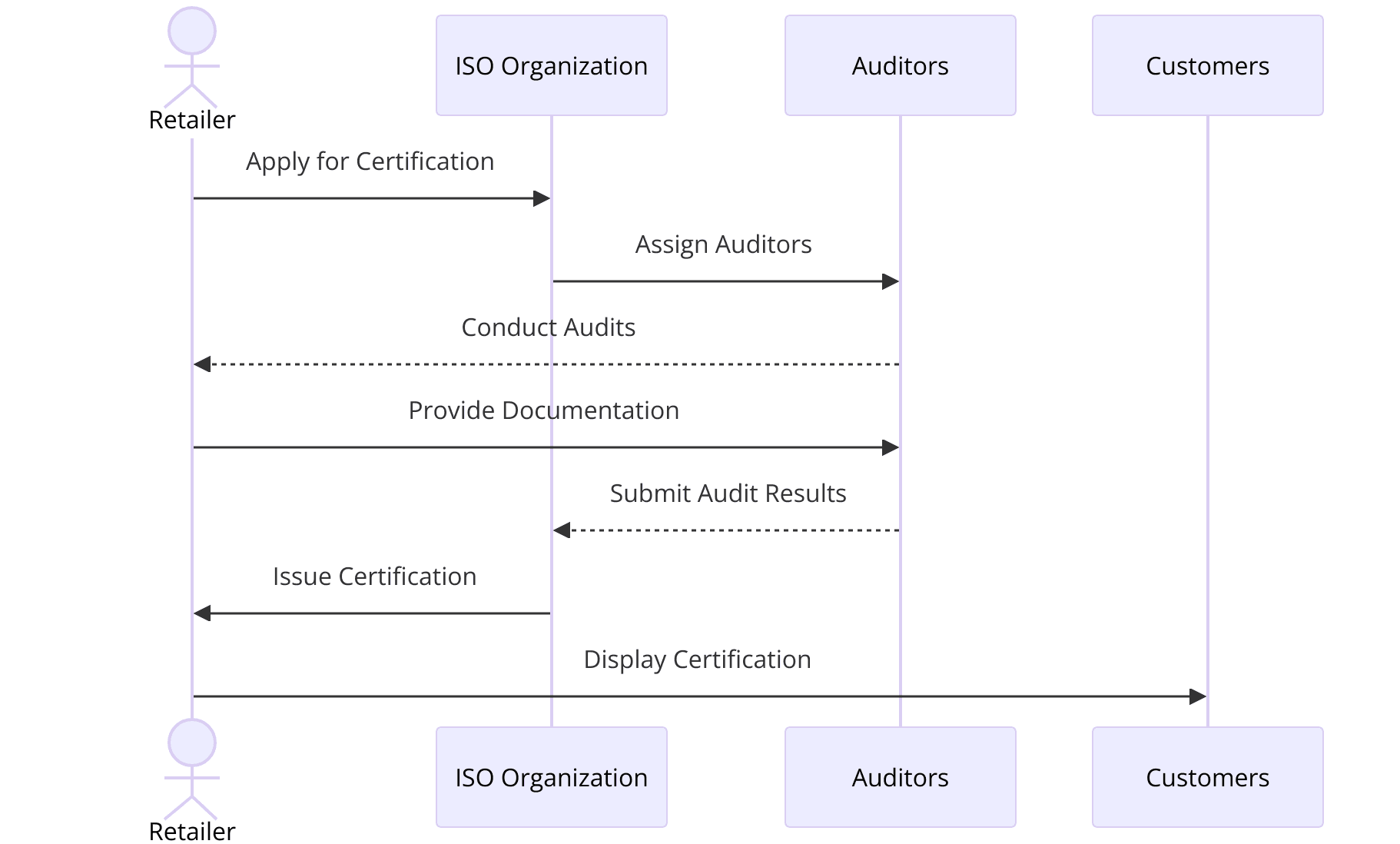 ISO Certifications for Appliance Retailing Businesses