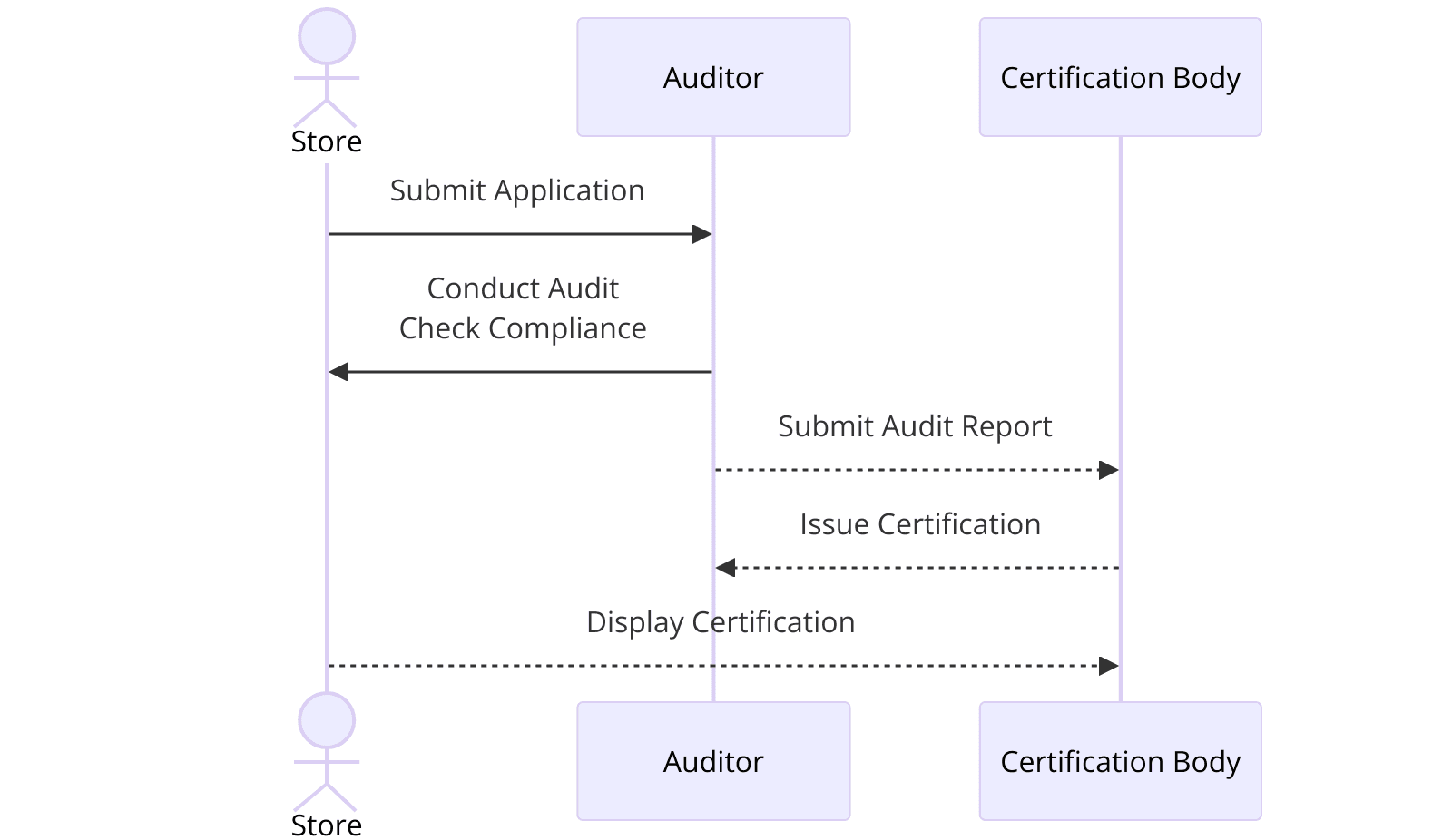 ISO Certifications for Electrical Stores
