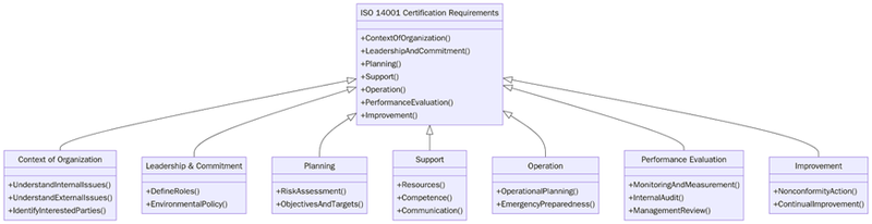 ISO 14001 Requirements