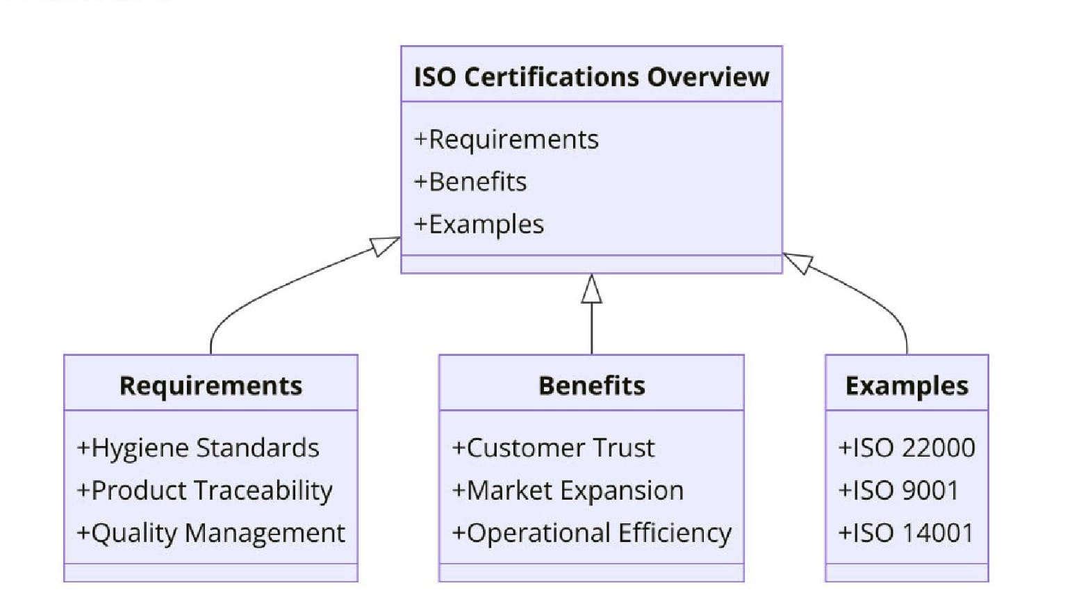 ISO Certifications for Online Grocery Sellers