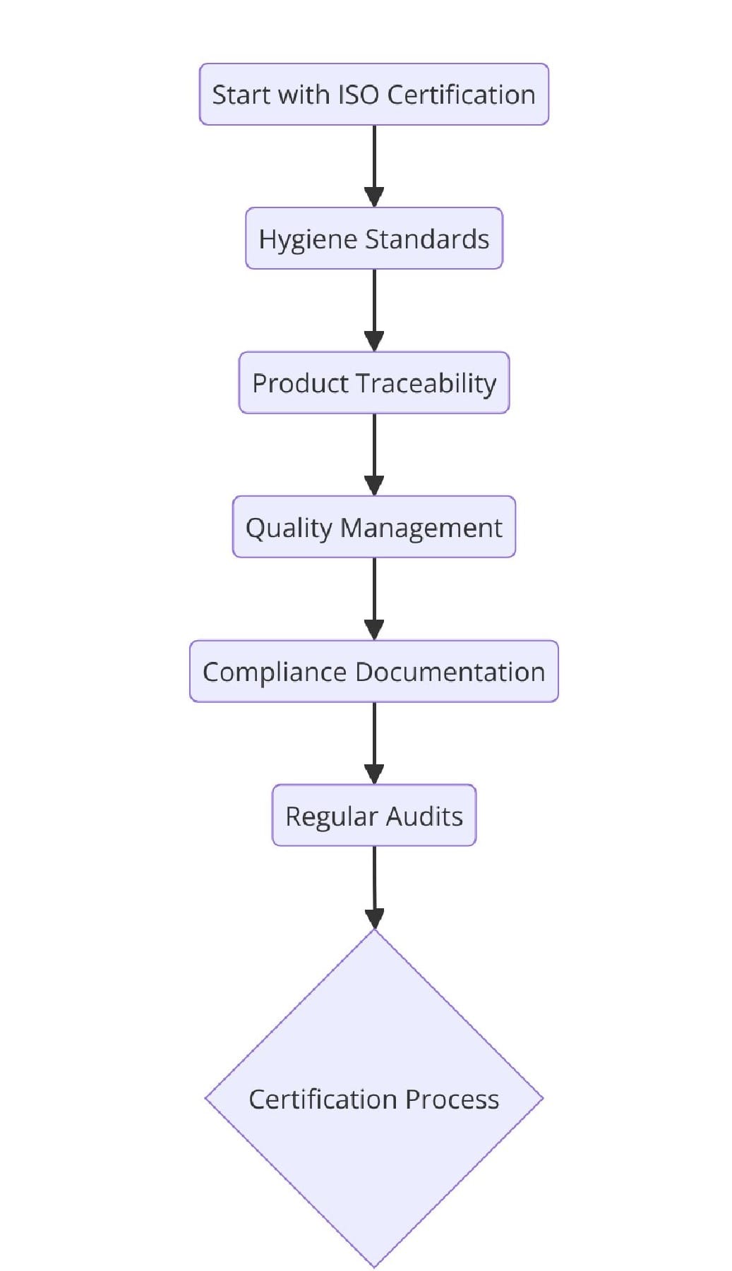 Requirements of ISO Certifications for Online Grocery Sellers