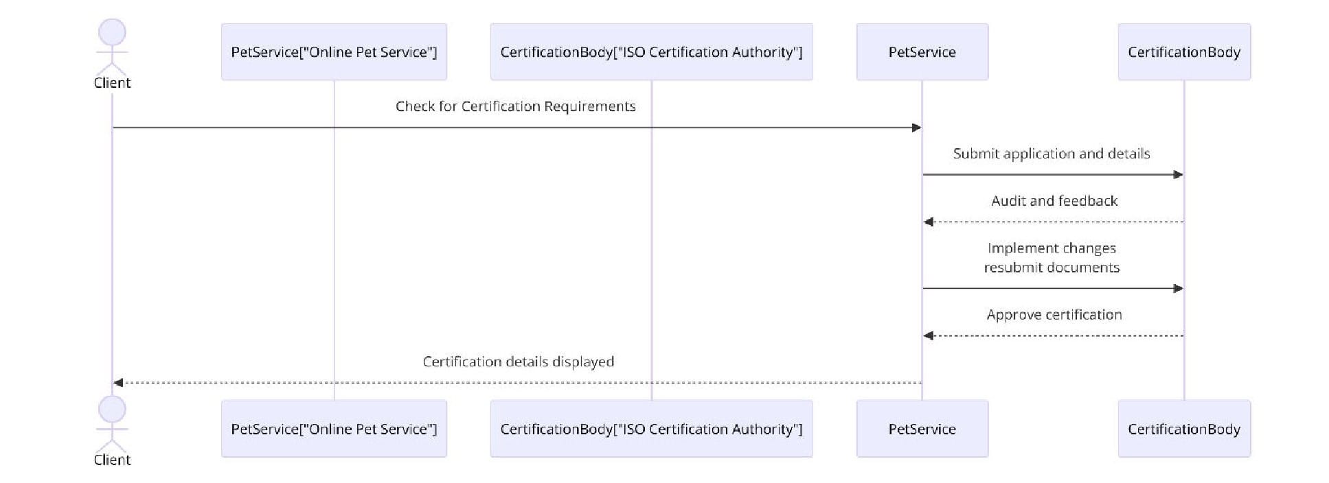 Requirements of ISO Certifications for Online Pet Food and Pet Supply Services