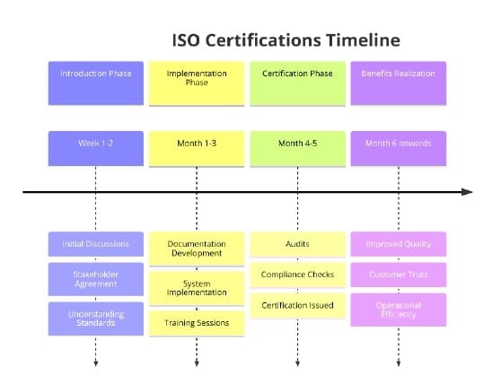 ISO Standards for Chips Manufacturing