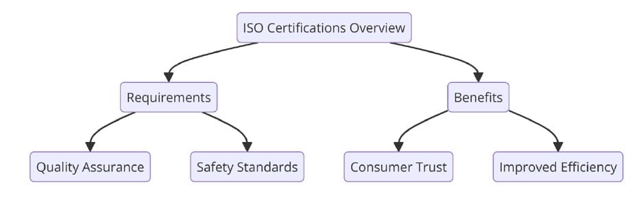 ISO Certifications for Soft Drink and spirit Manufacturing Businesses
