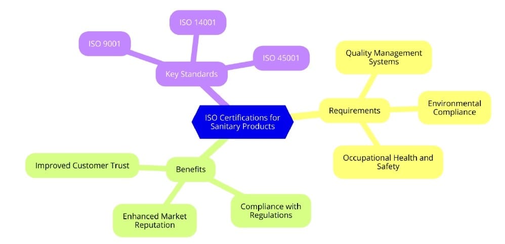 Introduction to ISO Standards for Sanitary Product Manufacturing