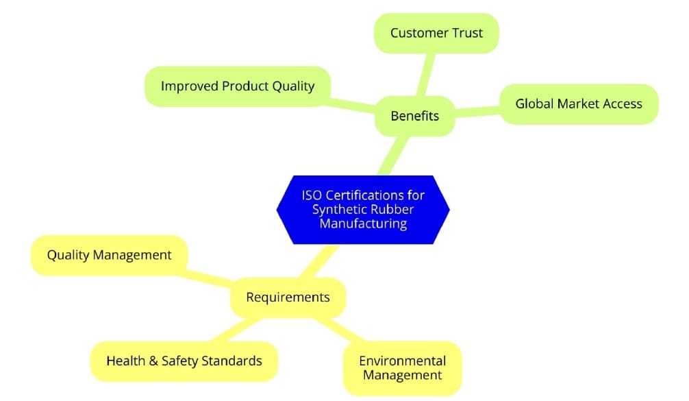 Introduction to ISO Standards for Synthetic Rubber Manufacturing