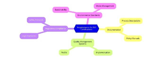 Requirements of ISO Certifications for Chips Manufacturing