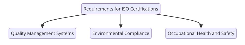 Requirements of ISO Certifications for Sanitary Product Manufacturing
