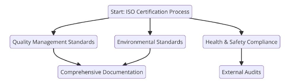 Requirements of ISO Certifications for Synthetic Rubber Manufacturing