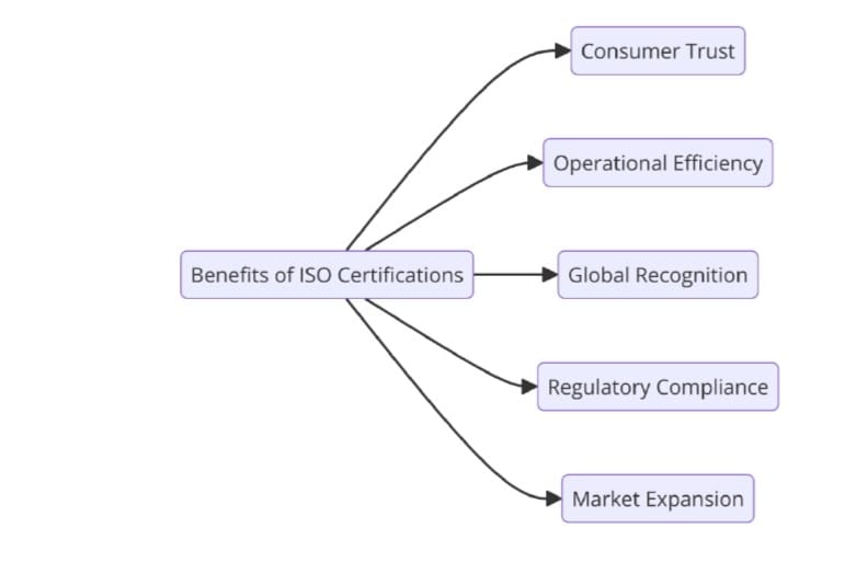 Benefits of ISO Certifications for Soft Drink and spirit Manufacturing