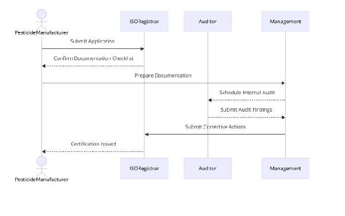 Requirements of ISO Certifications for Pesticide Manufacturing