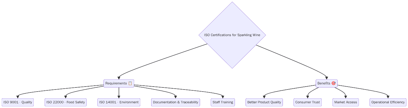 ISO Standards for Sparkling Wine Production