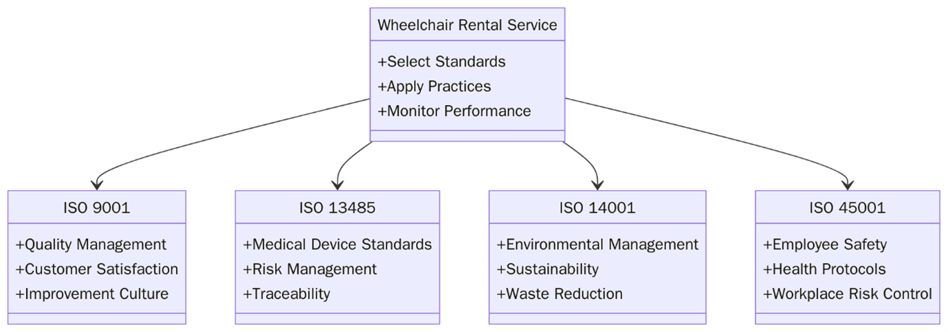 ISO Standards for Wheelchair Rental Service