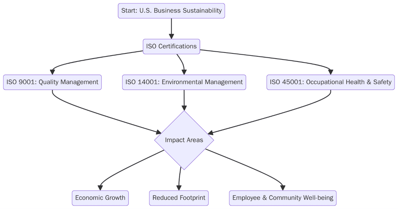 Sustainable Business Practices and ISO Certifications