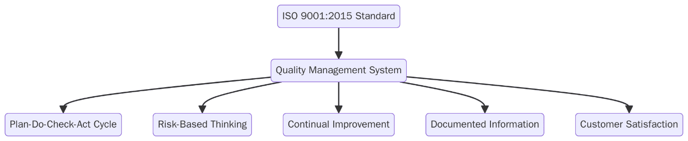 ISO 9001:2015