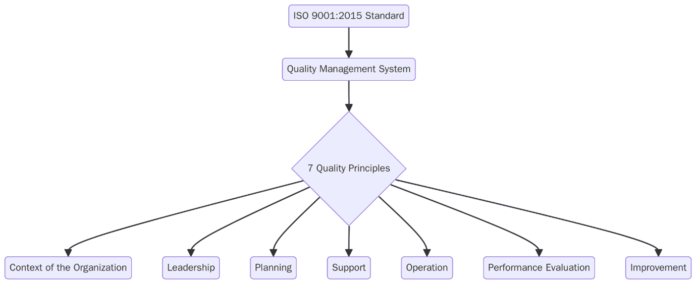 What Is ISO 9001:2015