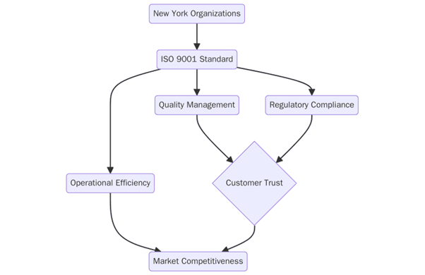ISO 9001 Certification Matters for New York Organizations