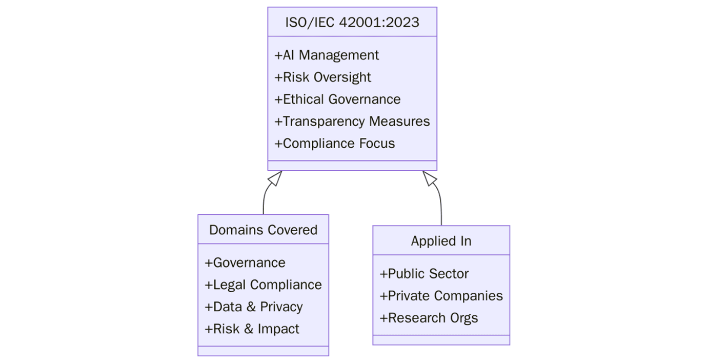 ISO/IEC 42001