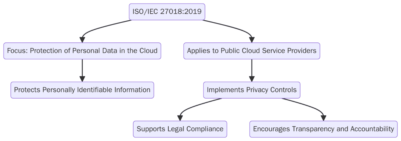 What Is ISO/IEC 27018?