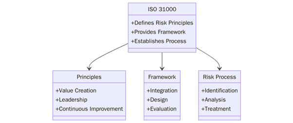 What is ISO 31000?