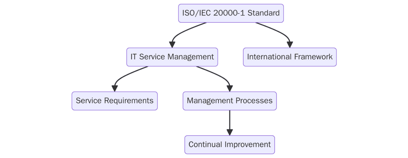 What is ISO/IEC 20000-1?