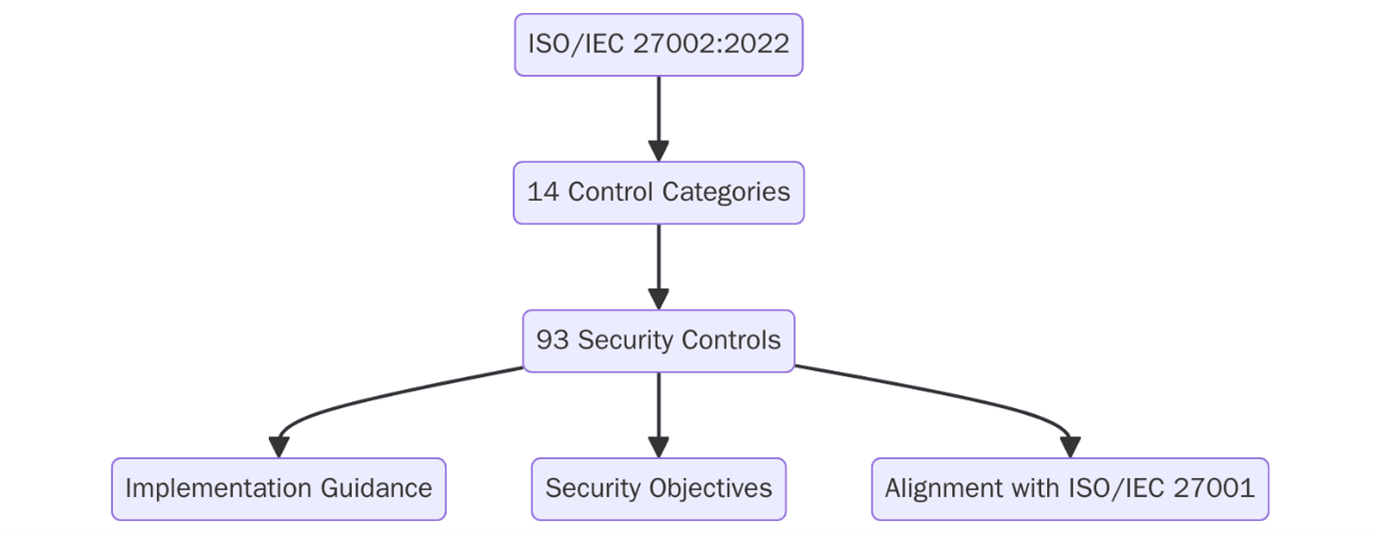 ISO/IEC 27002:2022