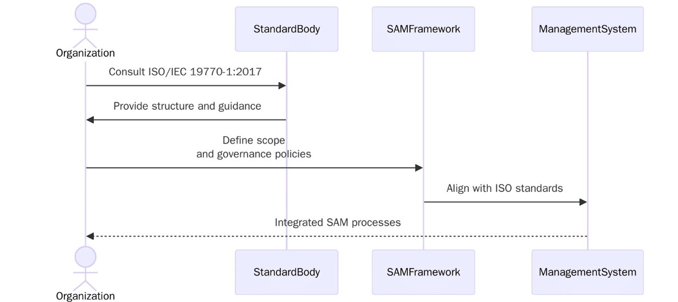 ISO/IEC 19770-1:2017