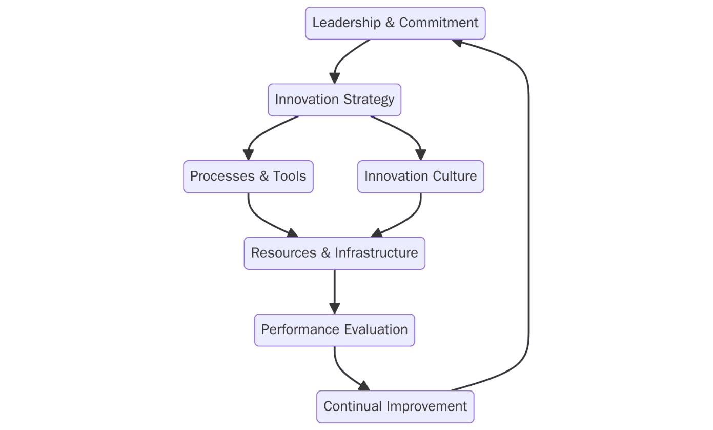 ISO 56002:2019 Requirements 