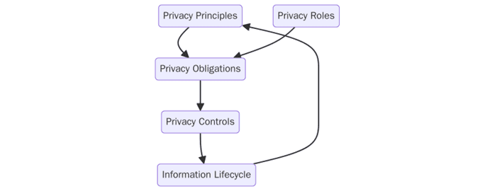 Requirements for ISO/IEC 29100